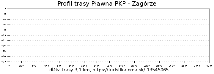 profil trasy Pławna PKP - Zagórze