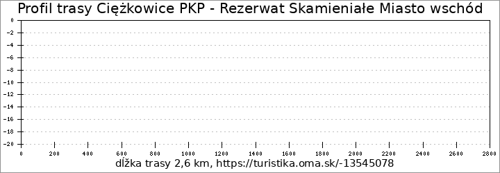 profil trasy Ciężkowice PKP - Rezerwat Skamieniałe Miasto wschód