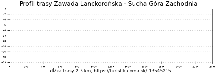 profil trasy Zawada Lanckorońska - Sucha Góra Zachodnia