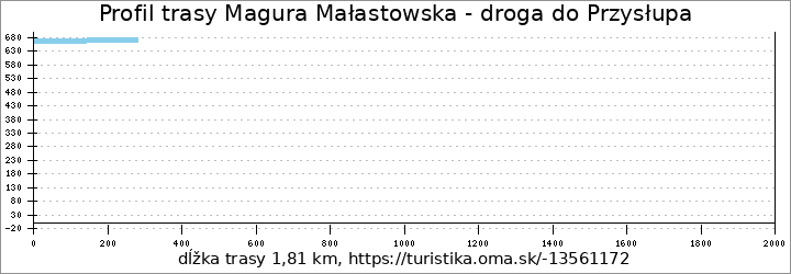 profil trasy Magura Małastowska - droga do Przysłupa