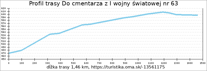 profil trasy Do cmentarza z I wojny światowej nr 63