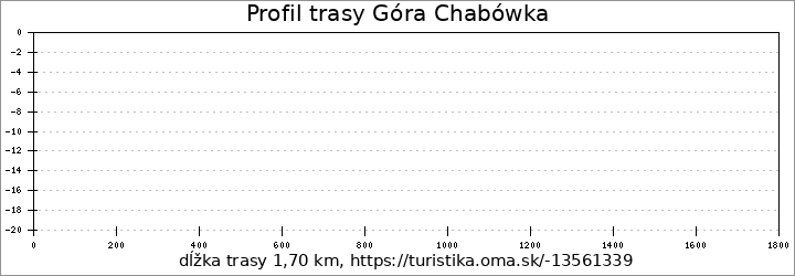 profil trasy Góra Chabówka