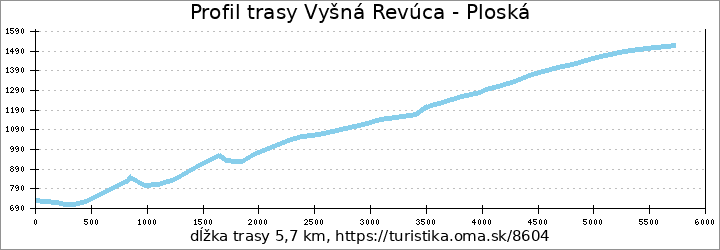 profil trasy Vyšná Revúca - Ploská