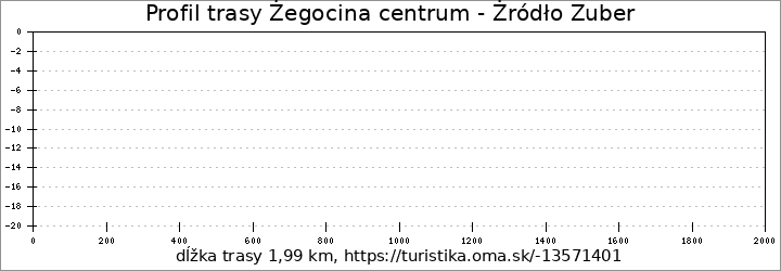 profil trasy Żegocina centrum - Żródło Zuber