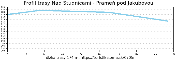 profil trasy Nad Studnicami - Prameň pod Jakubovou