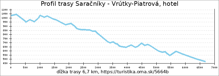 profil trasy Saračníky - Vrútky-Piatrová, hotel