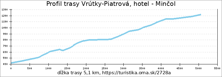 profil trasy Vrútky-Piatrová, hotel - Minčol