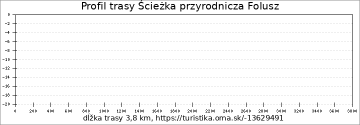 profil trasy Ścieżka przyrodnicza Folusz