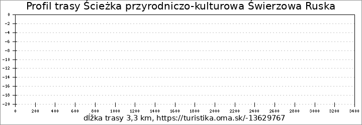 profil trasy Ścieżka przyrodniczo-kulturowa Świerzowa Ruska