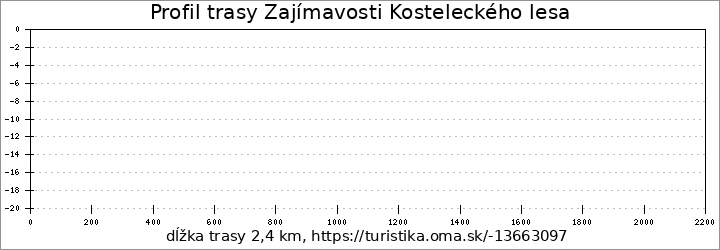 profil trasy Zajímavosti Kosteleckého lesa