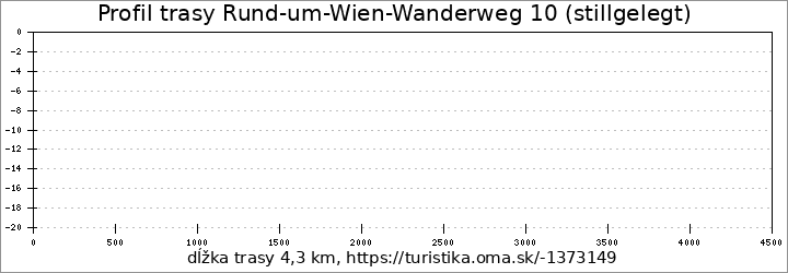 profil trasy Rund-um-Wien-Wanderweg 10 (stillgelegt)