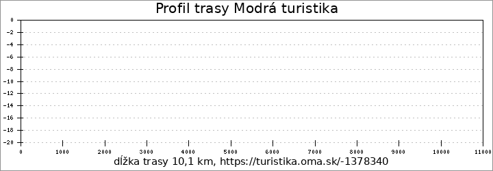 profil trasy Modrá turistika