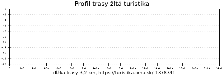 profil trasy žltá turistika