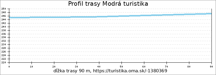 profil trasy Modrá turistika