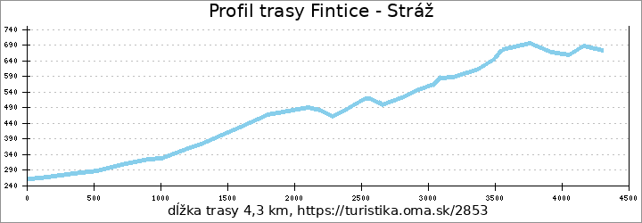 profil trasy Fintice - Stráž