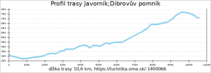 profil trasy Javorník;Dibrovův pomník