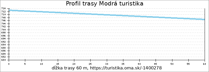 profil trasy Modrá turistika