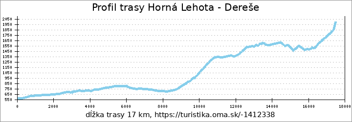 profil trasy Horná Lehota - Dereše