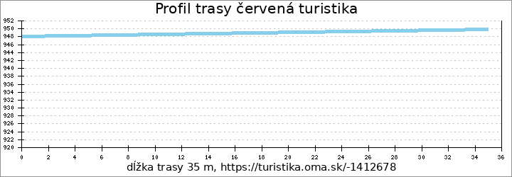 profil trasy červená turistika