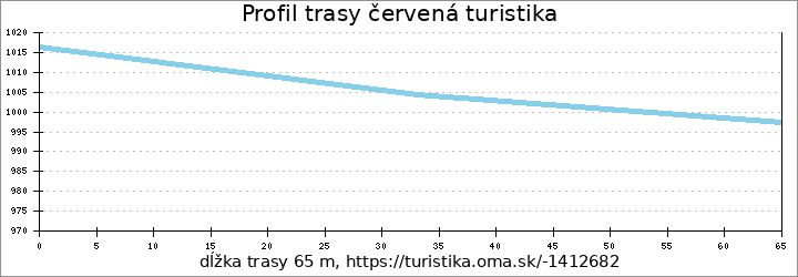 profil trasy červená turistika