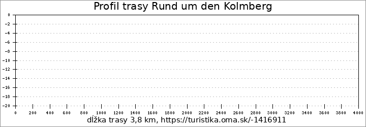 profil trasy Rund um den Kolmberg