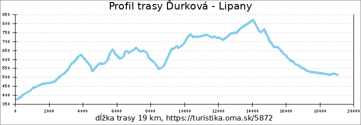 profil trasy Ďurková - Lipany