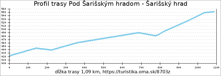 profil trasy Pod Šarišským hradom - Šarišský hrad