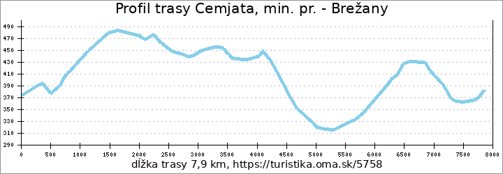 profil trasy Cemjata, min. pr. - Brežany