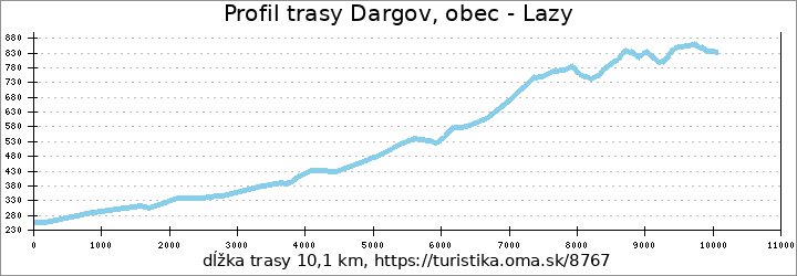 profil trasy Dargov, obec - Lazy