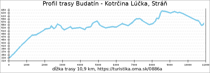 profil trasy Budatín - Kotrčina Lúčka, Stráň