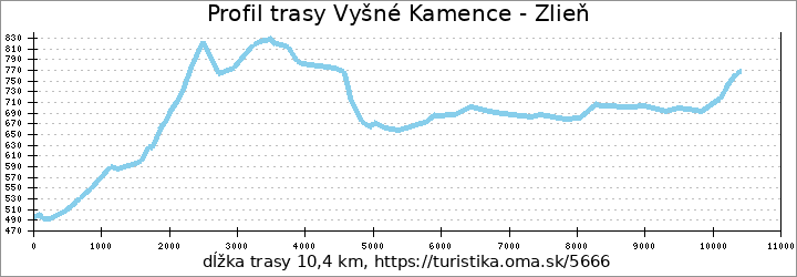 profil trasy Vyšné Kamence - Zlieň