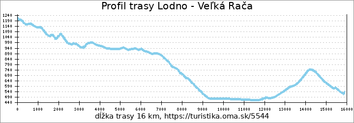 profil trasy Lodno - Veľká Rača