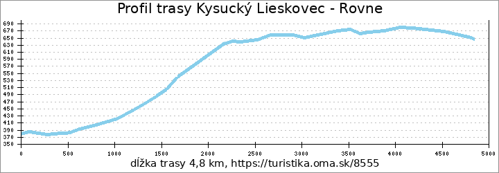 profil trasy Kysucký Lieskovec - Rovne