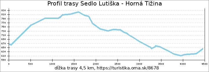 profil trasy Sedlo Lutiška - Horná Tižina