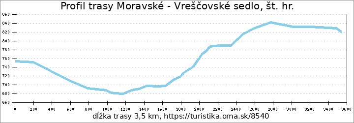 profil trasy Moravské - Vreščovské sedlo, št. hr.