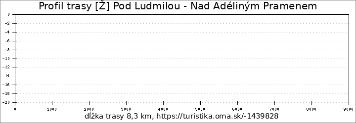 profil trasy [Ž] Pod Ludmilou - Nad Adéliným Pramenem