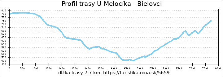 profil trasy U Melocíka - Bielovci