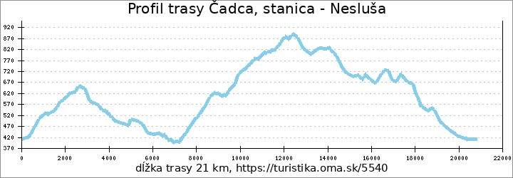 profil trasy Čadca, stanica - Nesluša