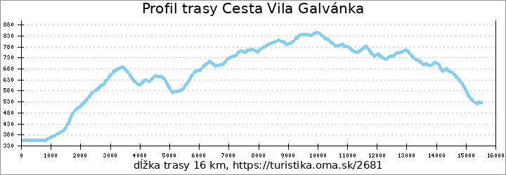 profil trasy Cesta Vila Galvánka