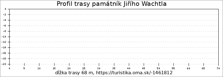 profil trasy památník Jiřího Wachtla