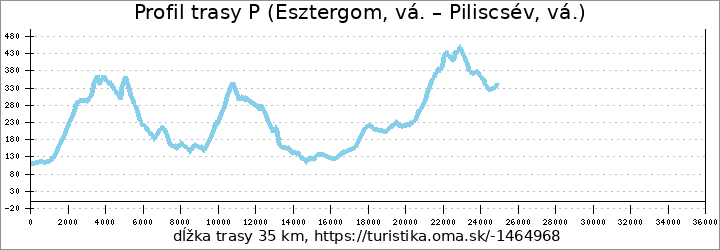 profil trasy P (Esztergom, vá. – Piliscsév, vá.)