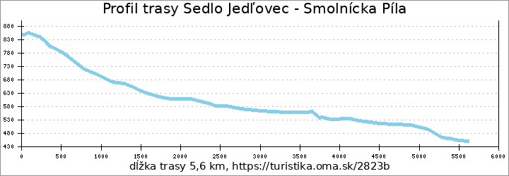 profil trasy Sedlo Jedľovec - Smolnícka Píla