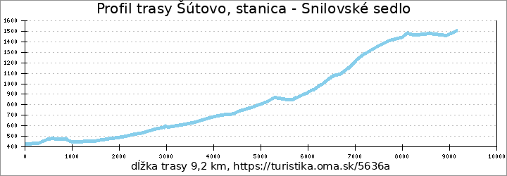 profil trasy Šútovo, stanica - Snilovské sedlo