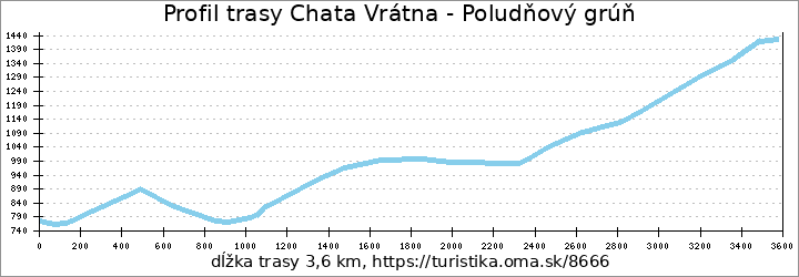 profil trasy Chata Vrátna - Poludňový grúň