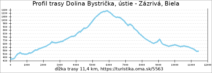 profil trasy Dolina Bystrička, ústie - Zázrivá, Biela