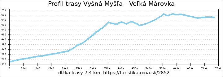 profil trasy Vyšná Myšľa - Veľká Márovka