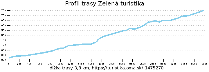 profil trasy Zelená turistika