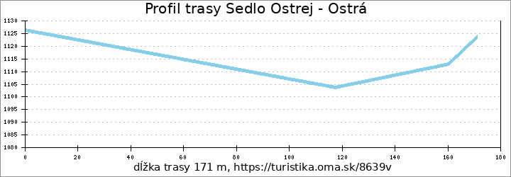 profil trasy Sedlo Ostrej - Ostrá