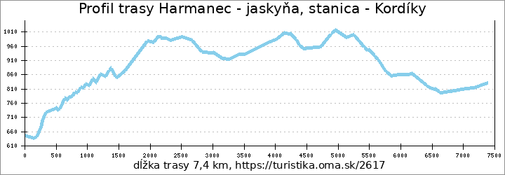 profil trasy Harmanec - jaskyňa, stanica - Kordíky