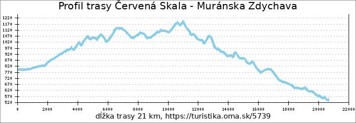 profil trasy Červená Skala - Muránska Zdychava